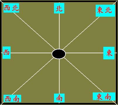 洩氣方位|八宅財位和魚缸擺放之位置